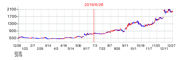2019年6月28日 14:19前後のの株価チャート